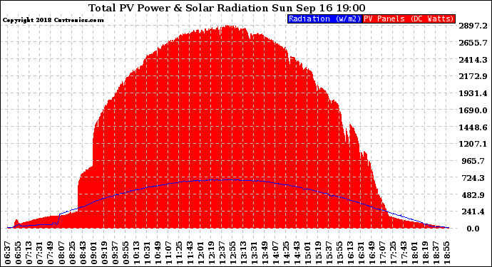 Solar PV/Inverter Performance Total PV Panel Power Output & Solar Radiation