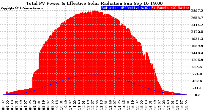 Solar PV/Inverter Performance Total PV Panel Power Output & Effective Solar Radiation