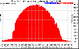 Solar PV/Inverter Performance Total PV Panel Power Output