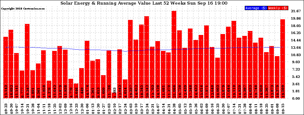 Solar PV/Inverter Performance Weekly Solar Energy Production Value Running Average Last 52 Weeks