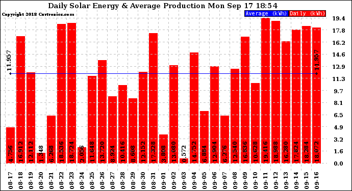 Solar PV/Inverter Performance Daily Solar Energy Production