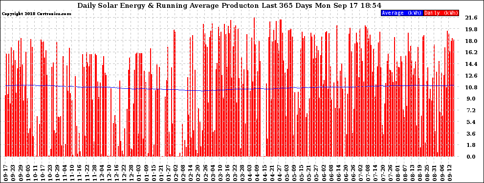 Solar PV/Inverter Performance Daily Solar Energy Production Running Average Last 365 Days