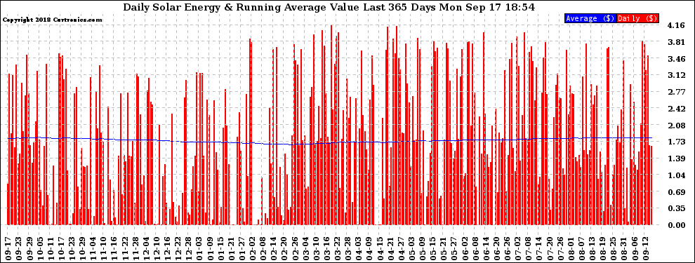 Solar PV/Inverter Performance Daily Solar Energy Production Value Running Average Last 365 Days