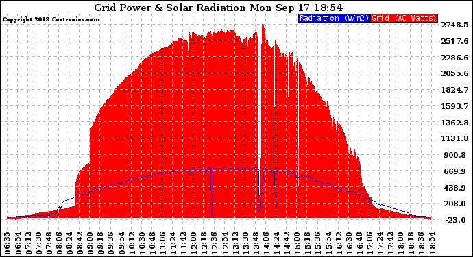 Solar PV/Inverter Performance Grid Power & Solar Radiation