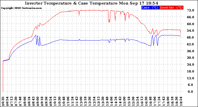 Solar PV/Inverter Performance Inverter Operating Temperature