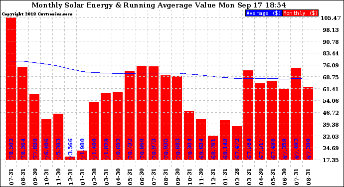 Solar PV/Inverter Performance Monthly Solar Energy Production Value Running Average