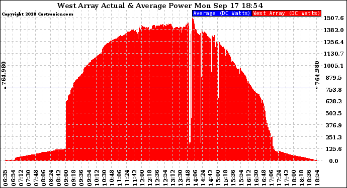 Solar PV/Inverter Performance West Array Actual & Average Power Output