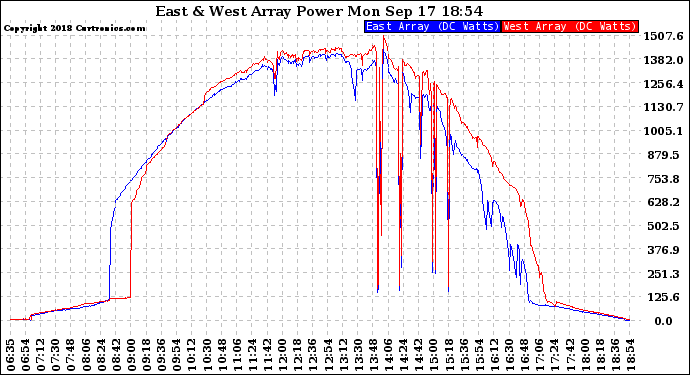 Solar PV/Inverter Performance Photovoltaic Panel Power Output