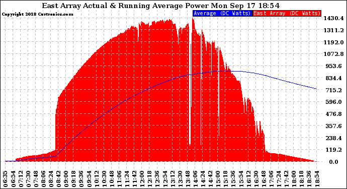 Solar PV/Inverter Performance East Array Actual & Running Average Power Output