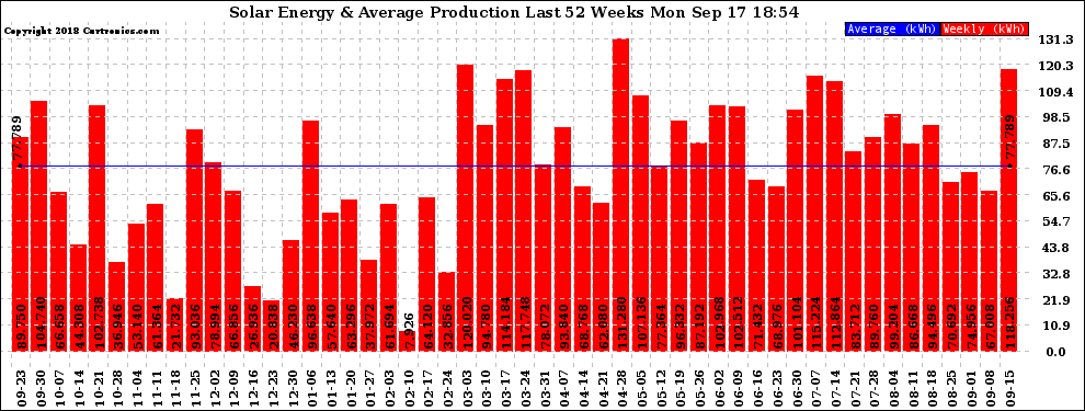 Solar PV/Inverter Performance Weekly Solar Energy Production Last 52 Weeks