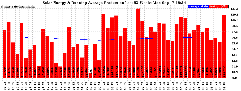 Solar PV/Inverter Performance Weekly Solar Energy Production Running Average Last 52 Weeks