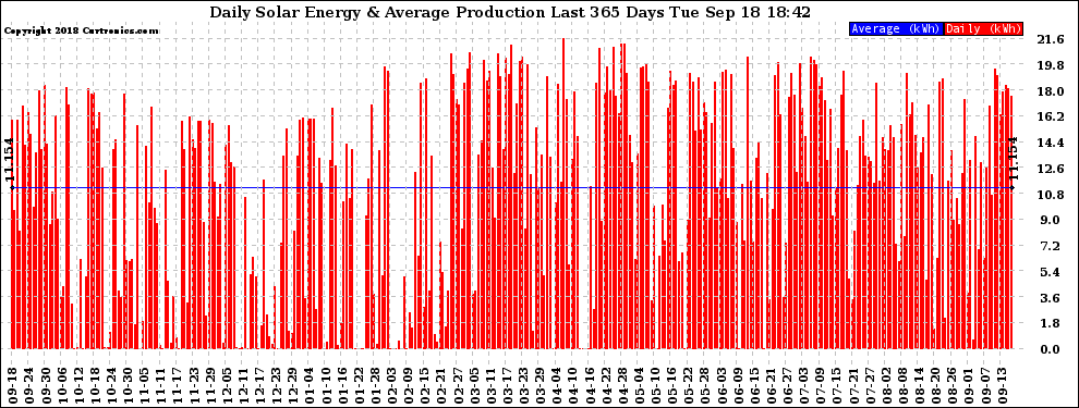 Solar PV/Inverter Performance Daily Solar Energy Production Last 365 Days