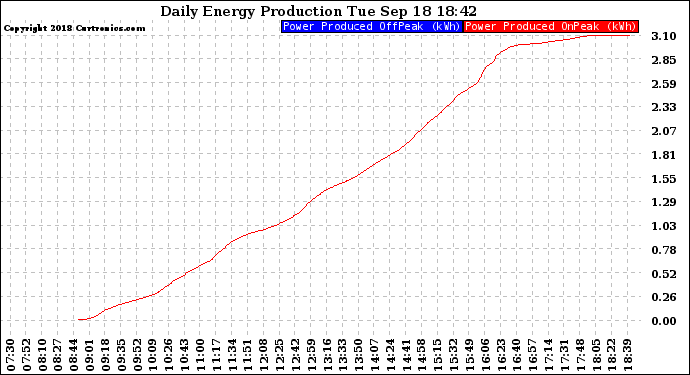 Solar PV/Inverter Performance Daily Energy Production