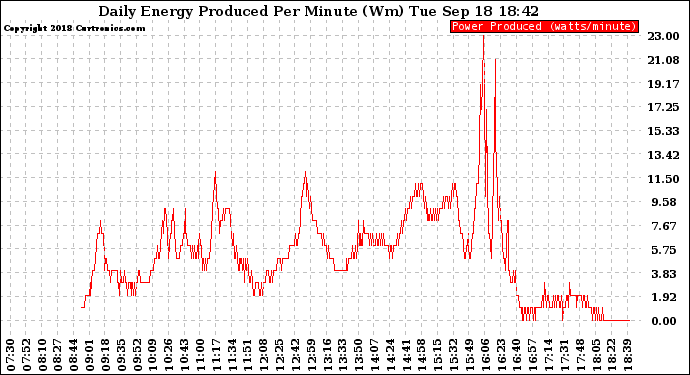 Solar PV/Inverter Performance Daily Energy Production Per Minute