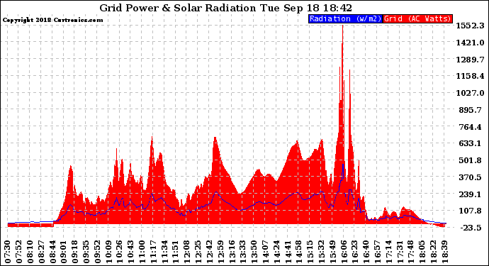 Solar PV/Inverter Performance Grid Power & Solar Radiation