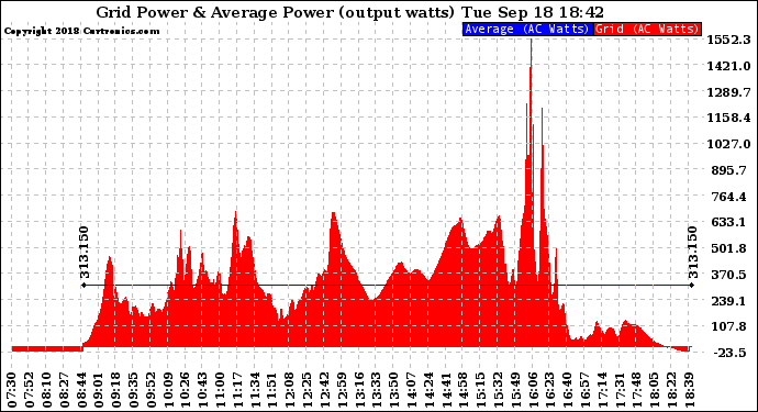 Solar PV/Inverter Performance Inverter Power Output