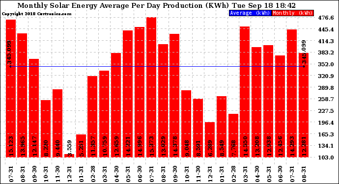 Solar PV/Inverter Performance Monthly Solar Energy Production Average Per Day (KWh)