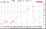 Solar PV/Inverter Performance Outdoor Temperature