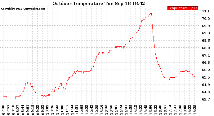 Solar PV/Inverter Performance Outdoor Temperature