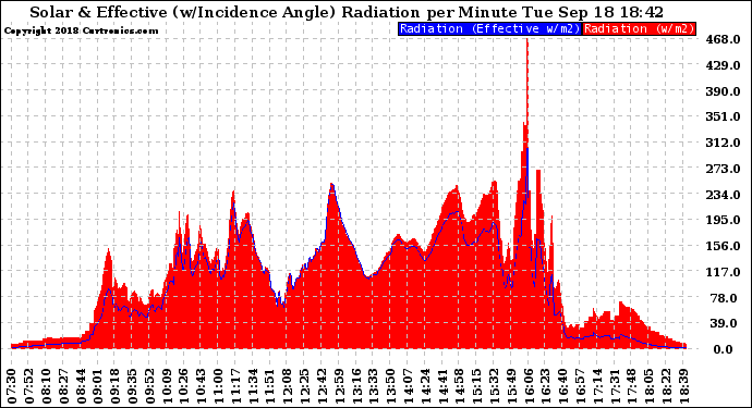 Solar PV/Inverter Performance Solar Radiation & Effective Solar Radiation per Minute