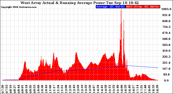 Solar PV/Inverter Performance West Array Actual & Running Average Power Output