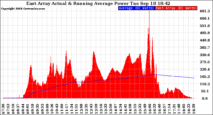 Solar PV/Inverter Performance East Array Actual & Running Average Power Output