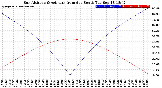 Solar PV/Inverter Performance Sun Altitude Angle & Azimuth Angle