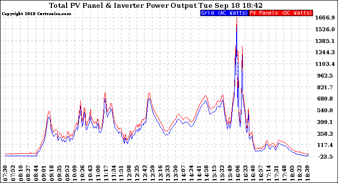 Solar PV/Inverter Performance PV Panel Power Output & Inverter Power Output