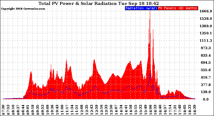 Solar PV/Inverter Performance Total PV Panel Power Output & Solar Radiation