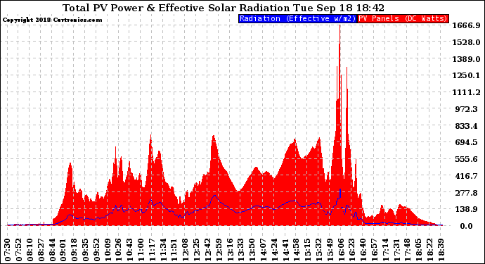 Solar PV/Inverter Performance Total PV Panel Power Output & Effective Solar Radiation