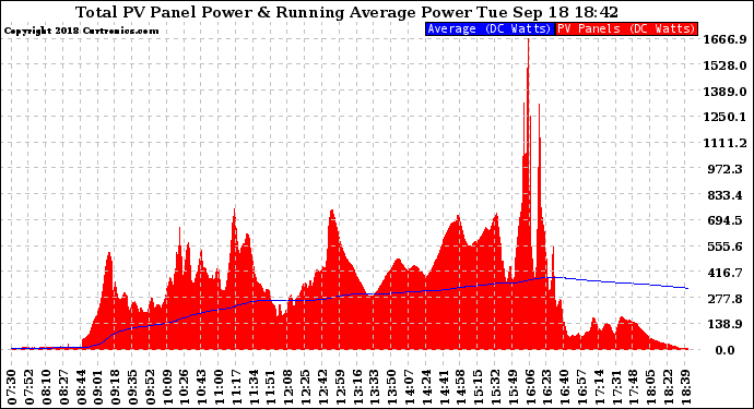 Solar PV/Inverter Performance Total PV Panel & Running Average Power Output