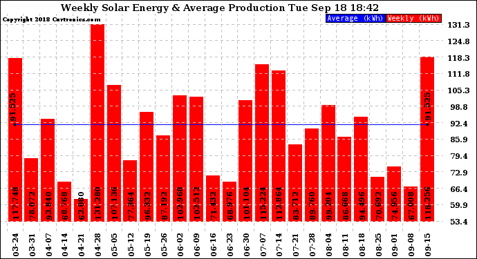 Solar PV/Inverter Performance Weekly Solar Energy Production