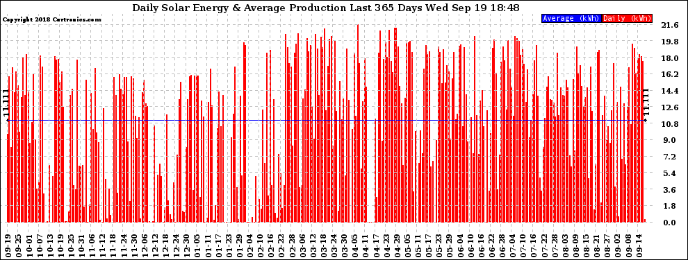 Solar PV/Inverter Performance Daily Solar Energy Production Last 365 Days