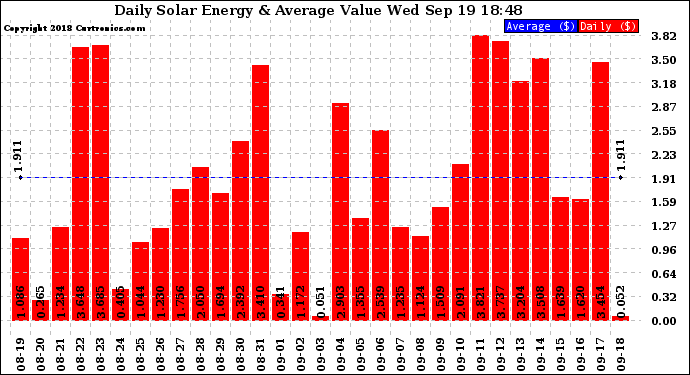 Solar PV/Inverter Performance Daily Solar Energy Production Value