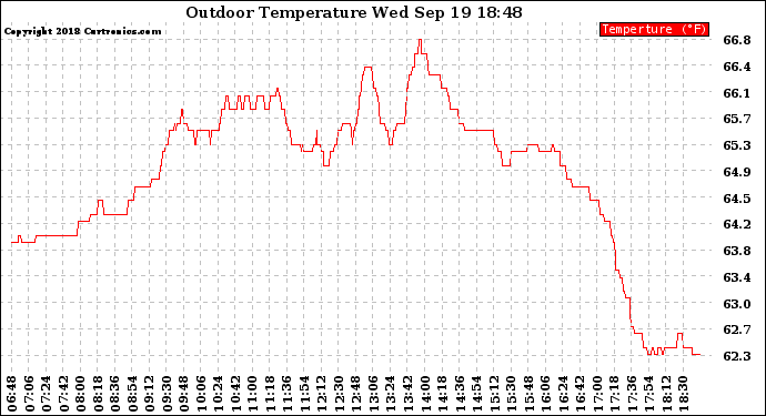 Solar PV/Inverter Performance Outdoor Temperature