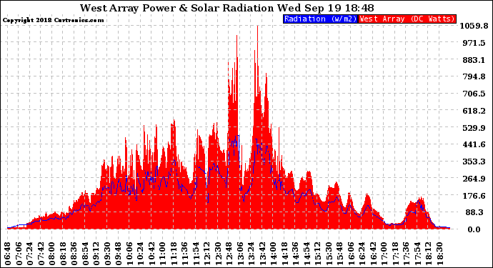 Solar PV/Inverter Performance West Array Power Output & Solar Radiation