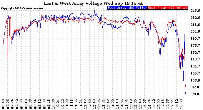 Solar PV/Inverter Performance Photovoltaic Panel Voltage Output