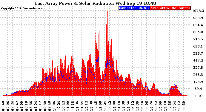 Solar PV/Inverter Performance East Array Power Output & Solar Radiation