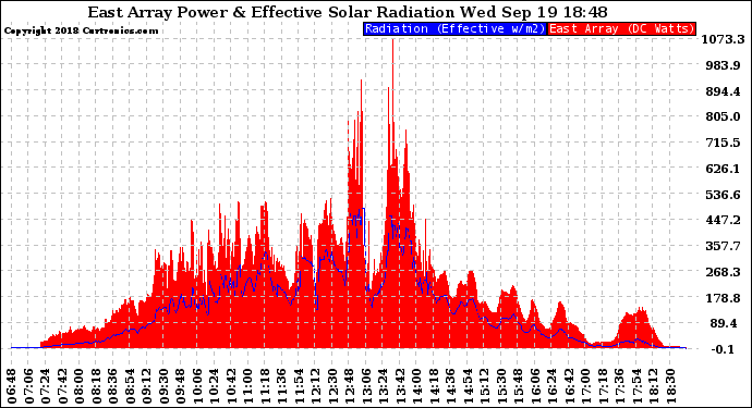 Solar PV/Inverter Performance East Array Power Output & Effective Solar Radiation