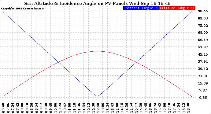 Solar PV/Inverter Performance Sun Altitude Angle & Sun Incidence Angle on PV Panels