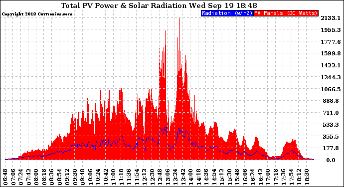 Solar PV/Inverter Performance Total PV Panel Power Output & Solar Radiation