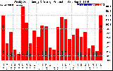 Solar PV/Inverter Performance Weekly Solar Energy Production