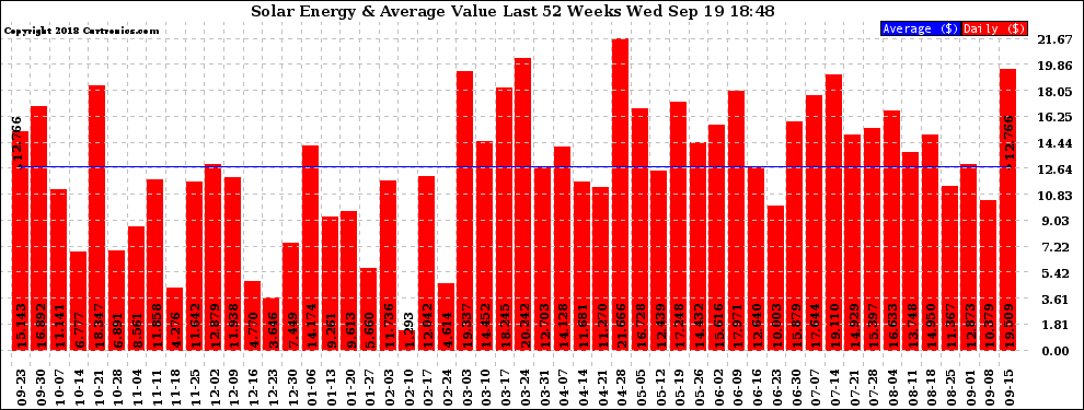 Solar PV/Inverter Performance Weekly Solar Energy Production Value Last 52 Weeks