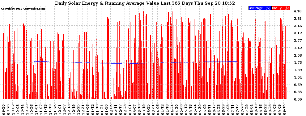 Solar PV/Inverter Performance Daily Solar Energy Production Value Running Average Last 365 Days