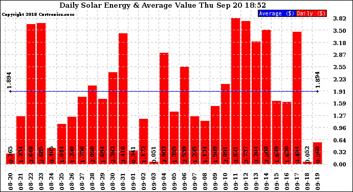 Solar PV/Inverter Performance Daily Solar Energy Production Value