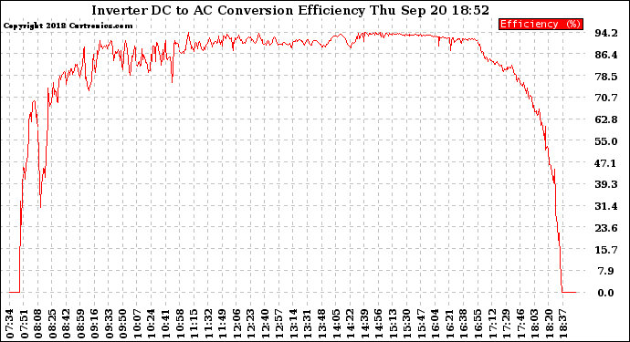 Solar PV/Inverter Performance Inverter DC to AC Conversion Efficiency