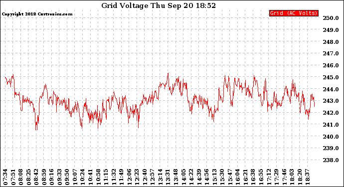 Solar PV/Inverter Performance Grid Voltage