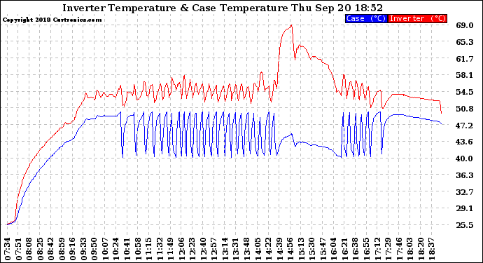 Solar PV/Inverter Performance Inverter Operating Temperature