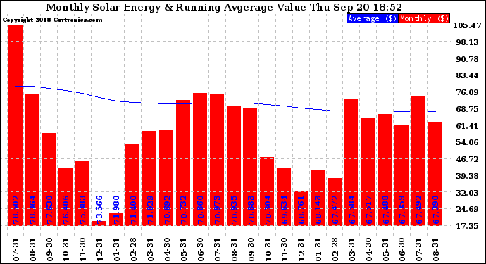 Solar PV/Inverter Performance Monthly Solar Energy Production Value Running Average