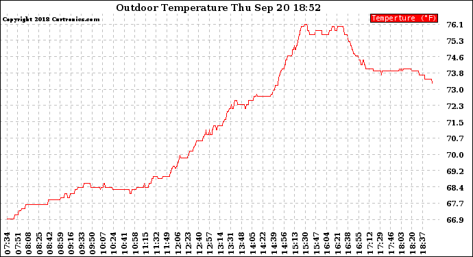 Solar PV/Inverter Performance Outdoor Temperature